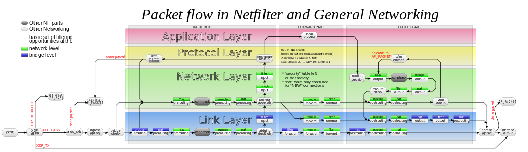 https://en.wikipedia.org/wiki/File:Netfilter-packet-flow.svg