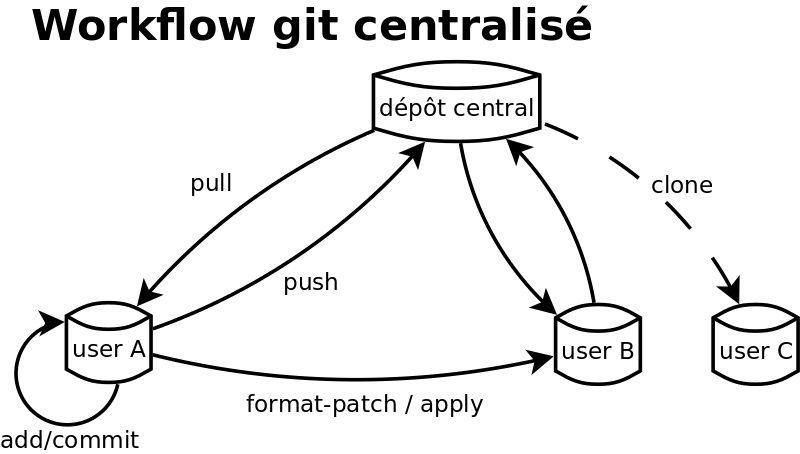 workflow-git-central.png