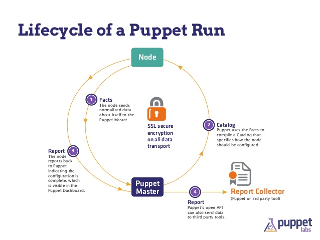 puppet_run_lifecycle.jpg