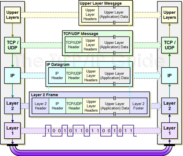 OSI-Layer-Traversal.png